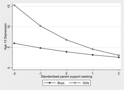 Turning to friends in preference to parents for support in early adolescence: does this contribute to the gender difference in depressive symptoms?